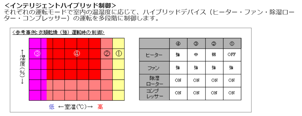 ハイブリット方式
