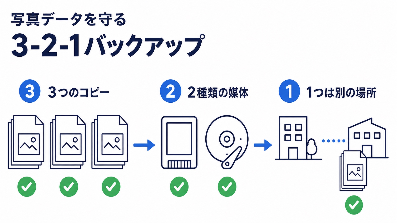 生成した説明用イラスト：カメラから複数の保存先へ写真をコピーする3-2-1バックアップの概念図